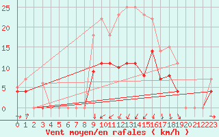 Courbe de la force du vent pour Werl