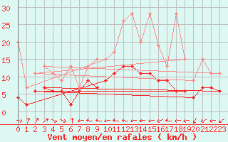 Courbe de la force du vent pour Chaumont (Sw)