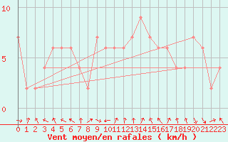 Courbe de la force du vent pour Rostherne No 2