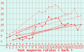 Courbe de la force du vent pour Andernach