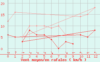 Courbe de la force du vent pour Mcon (71)