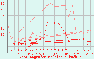 Courbe de la force du vent pour Disentis