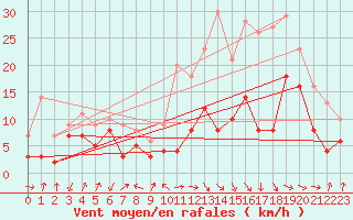Courbe de la force du vent pour Pau (64)