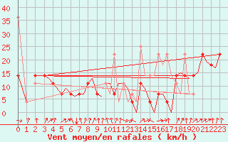 Courbe de la force du vent pour Tromso / Langnes