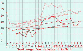 Courbe de la force du vent pour Dijon / Longvic (21)