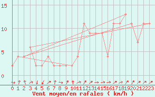 Courbe de la force du vent pour Edinburgh (UK)