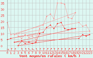 Courbe de la force du vent pour Lille (59)