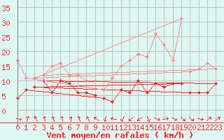 Courbe de la force du vent pour Tarbes (65)