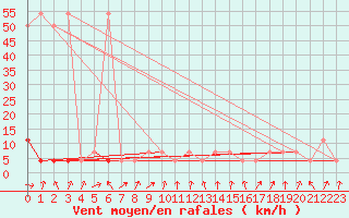 Courbe de la force du vent pour Hirschenkogel