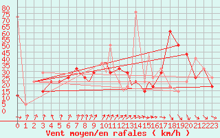 Courbe de la force du vent pour Vadso