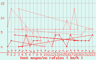 Courbe de la force du vent pour Einsiedeln