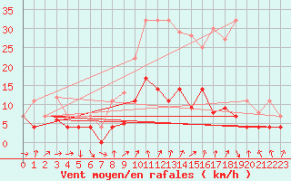 Courbe de la force du vent pour Saelices El Chico