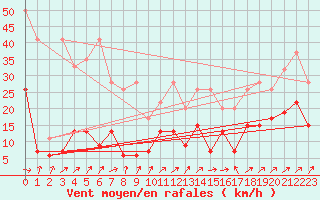 Courbe de la force du vent pour Nyon-Changins (Sw)