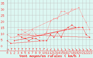 Courbe de la force du vent pour Toulouse-Francazal (31)