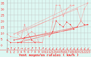 Courbe de la force du vent pour Hallau