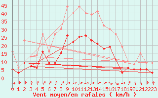 Courbe de la force du vent pour Epinal (88)
