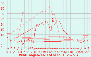 Courbe de la force du vent pour Diepholz