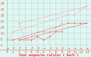 Courbe de la force du vent pour Anvers (Be)