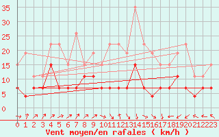 Courbe de la force du vent pour Lyon - Saint-Exupry (69)
