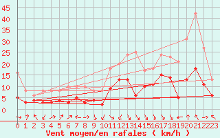 Courbe de la force du vent pour Chambry / Aix-Les-Bains (73)