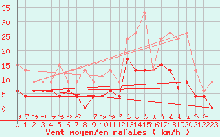 Courbe de la force du vent pour Grenoble/St-Etienne-St-Geoirs (38)