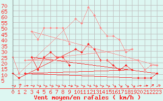 Courbe de la force du vent pour Mosonmagyarovar