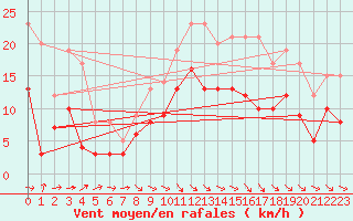 Courbe de la force du vent pour Paray-le-Monial - St-Yan (71)