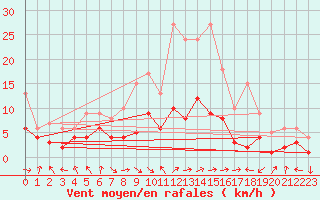 Courbe de la force du vent pour Leutkirch-Herlazhofen