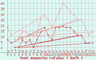 Courbe de la force du vent pour Lagunas de Somoza