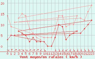 Courbe de la force du vent pour Laval (53)