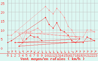 Courbe de la force du vent pour Plauen