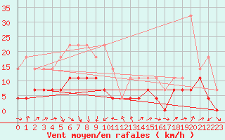 Courbe de la force du vent pour Radauti