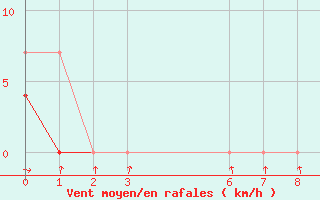 Courbe de la force du vent pour Caldas