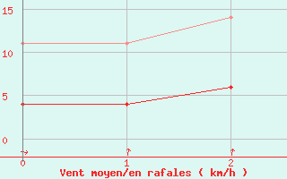 Courbe de la force du vent pour Trondheim Voll