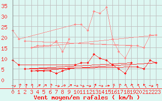 Courbe de la force du vent pour Champagne-sur-Seine (77)