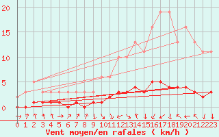 Courbe de la force du vent pour Amiens - Dury (80)