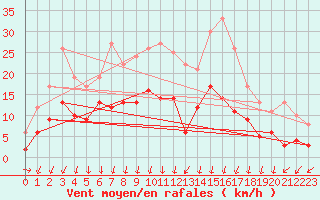 Courbe de la force du vent pour Belm