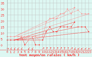 Courbe de la force du vent pour Figari (2A)