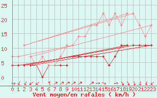 Courbe de la force du vent pour Saint-Hubert (Be)