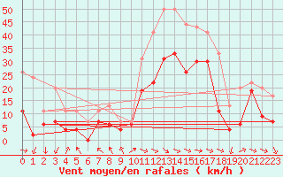 Courbe de la force du vent pour Marignane (13)