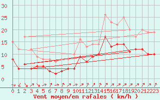 Courbe de la force du vent pour Manschnow