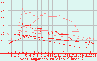 Courbe de la force du vent pour Ste (34)
