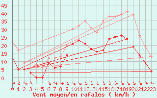 Courbe de la force du vent pour Le Puy - Loudes (43)
