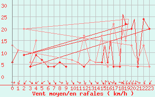 Courbe de la force du vent pour Murted Tur-Afb
