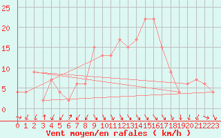 Courbe de la force du vent pour Decimomannu