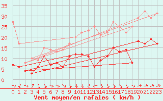 Courbe de la force du vent pour Lillers (62)