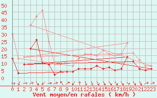 Courbe de la force du vent pour Agen (47)