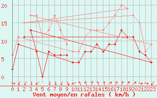 Courbe de la force du vent pour Montpellier (34)