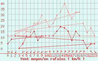 Courbe de la force du vent pour Embrun (05)