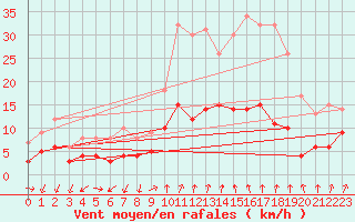 Courbe de la force du vent pour Manresa